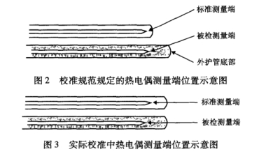 實際校準(zhǔn)中熱電偶測量端位置示意圖