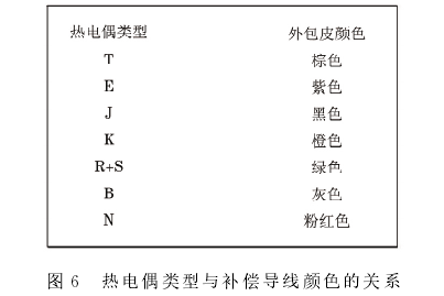 熱電偶類型與補償導(dǎo)線顏色的關(guān)系
