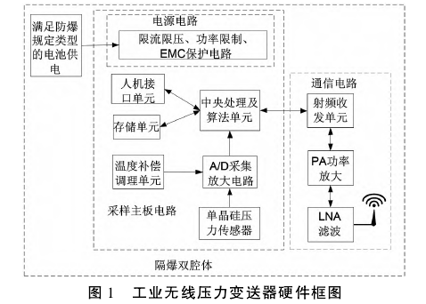 工業(yè)無(wú)線壓力變送器硬件框圖
